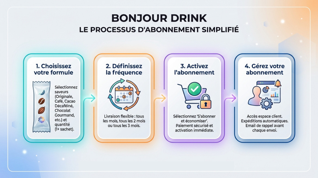 bonjour drink processus abonnement
