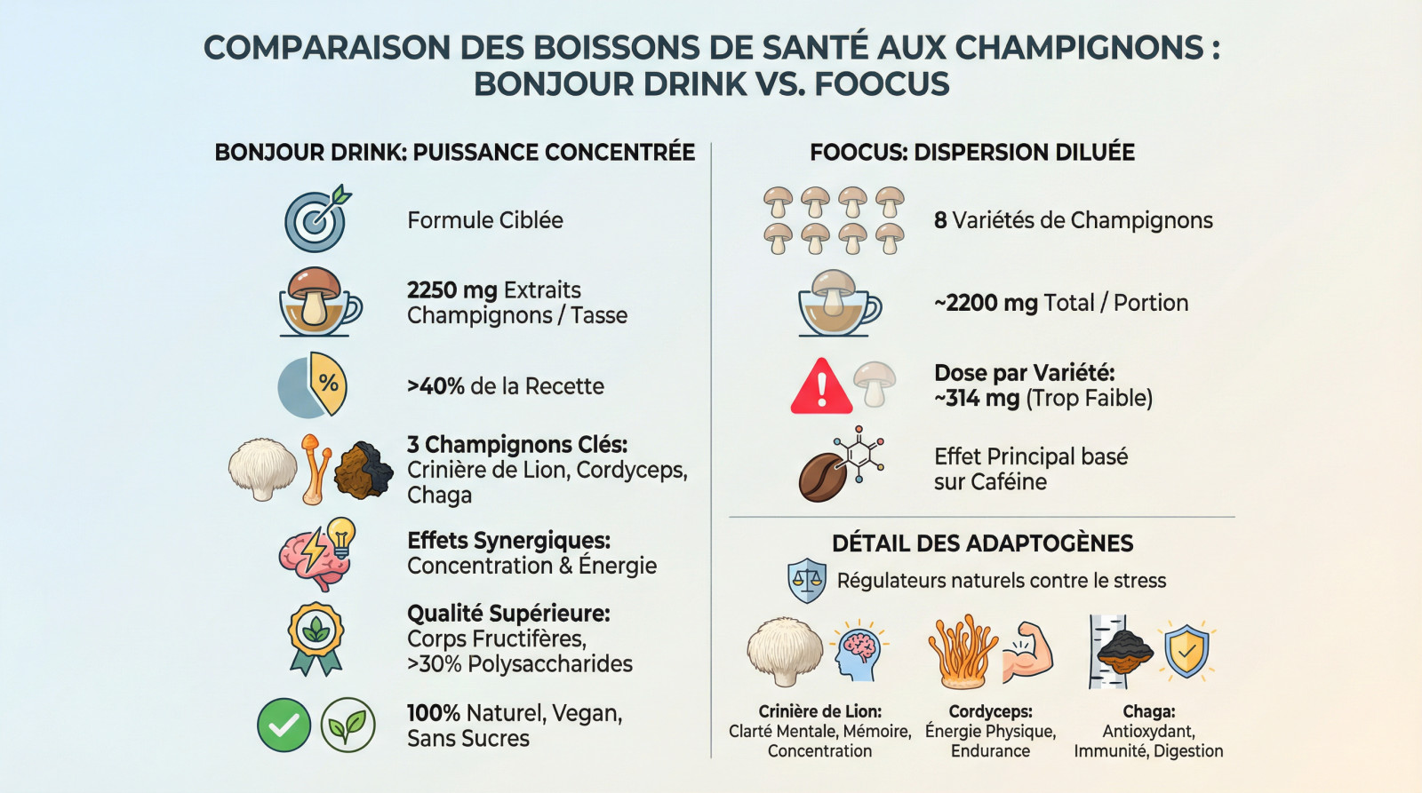 Comparatif composition Foocus vs Bonjour Drink