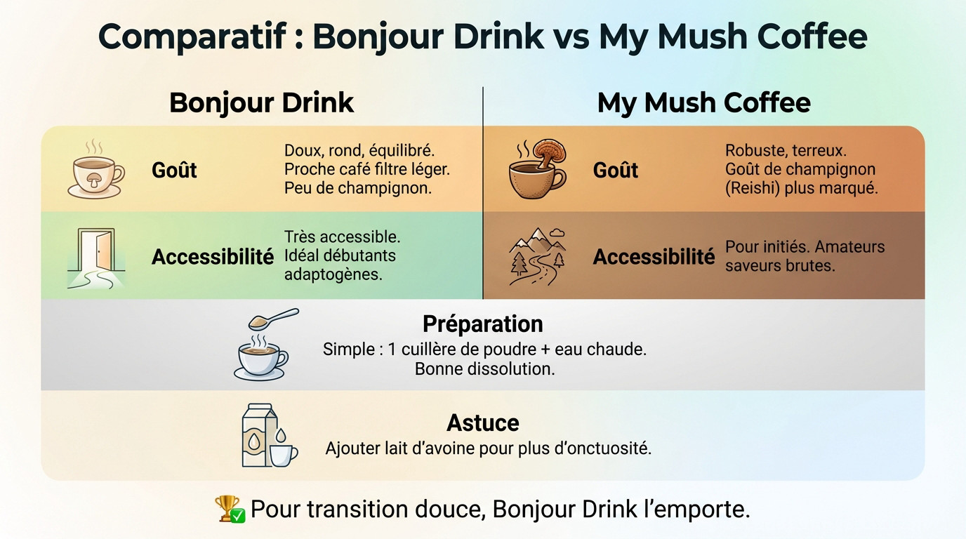 Comparatif goût et texture Bonjour Drink vs My Mush Coffee