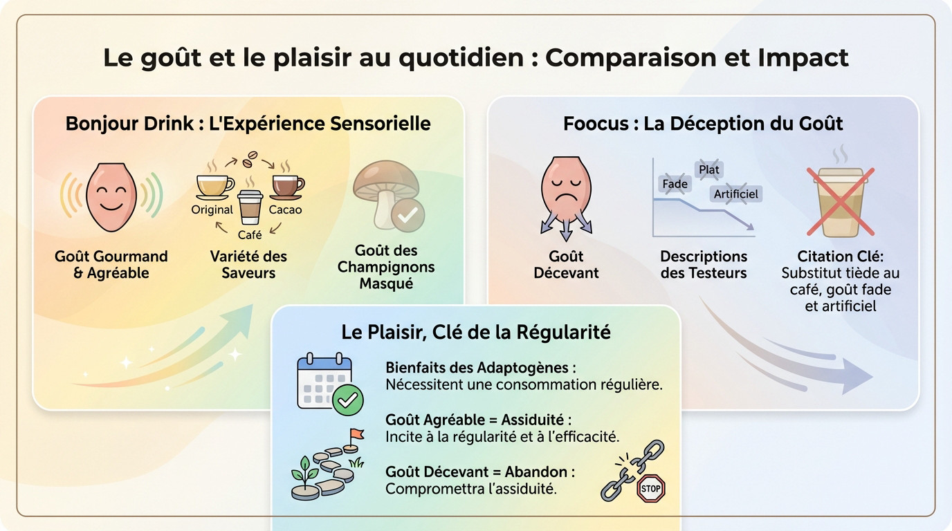 Comparaison gustative entre Foocus et Bonjour Drink pour une routine bien-être durable